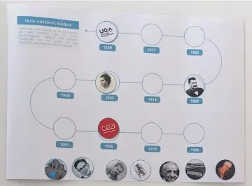 Frise chronologique du jeu pédagogique ScientiQuest