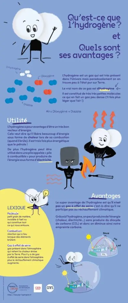Kakémono Qu’est-ce que l’hydrogène ? Quels sont ses avantages ?