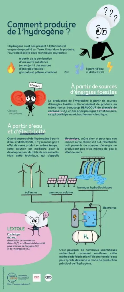 Kakémono Comment produire de l’hydrogène ?