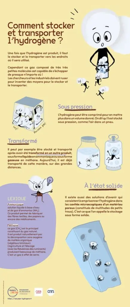 Kakémono Comment stocker et transporter l’hydrogène ?